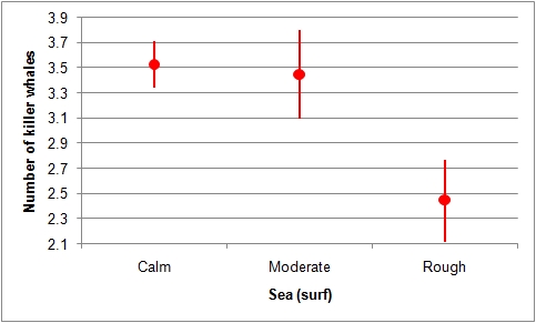 Effect of the surf