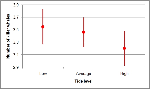 Effect of the tide